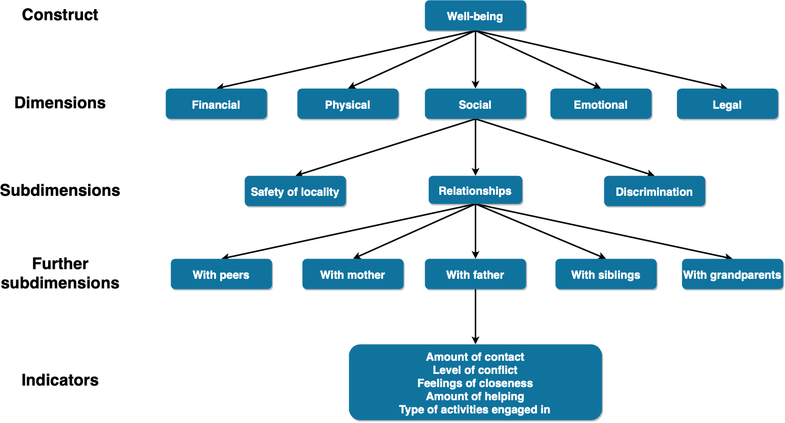 Operationalization of a child's well-being. Adapted from @de_vaus_research_2001