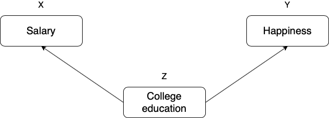 College education as a confounder of salary and happiness.