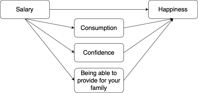 Simultaneous direct and multiple indirect effects between salary and happiness.