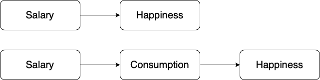 Direct and indirect relationships between salary and happiness.