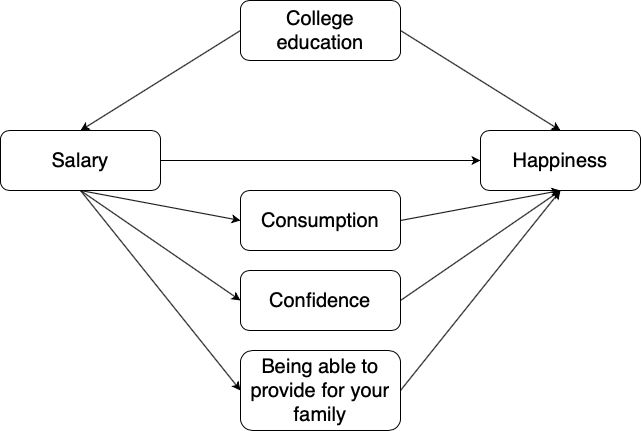 Simultaneous direct and multiple indirect effects between salary and happiness with college education as a confounder.