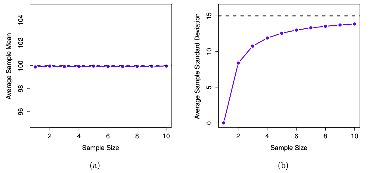 An illustration of the fact that the sample mean is an unbiased estimator of the population mean (panel a), but the sample standard deviation is a biased estimator of the population standard deviation (panel b). To generate the figure, I generated 10,000 simulated data sets with 1 observation each, 10,000 more with 2 observations, and so on up to a sample size of 10. Each data set consisted of fake IQ data: that is, the data were normally distributed with a true population mean of 100 and standard deviation 15. *On average*, the sample means turn out to be 100, regardless of sample size (panel a). However, the sample standard deviations turn out to be systematically too small (panel b), especially for small sample sizes.