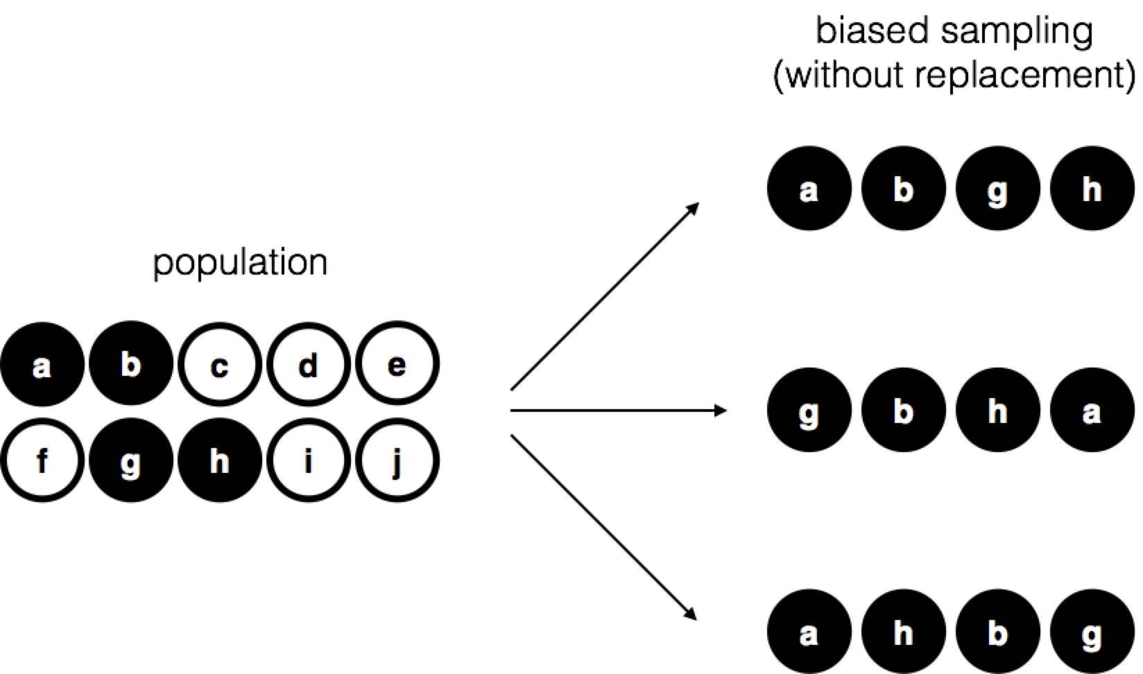 Biased sampling without replacement from a finite population