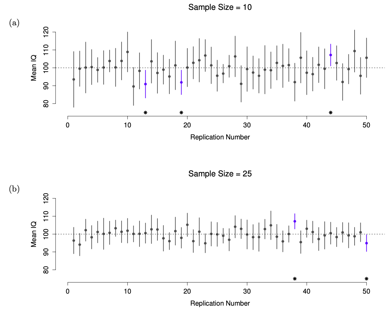 95% confidence intervals. The top (panel a) shows 50 simulated replications of an experiment in which we measure the IQs of 10 people. The dot marks the location of the sample mean, and the line shows the 95% confidence interval. In total 47 of the 50 confidence intervals do contain the true mean (i.e., 100), but the three intervals marked with asterisks do not. The lower graph (panel b) shows a similar simulation, but this time we simulate replications of an experiment that measures the IQs of 25 people.