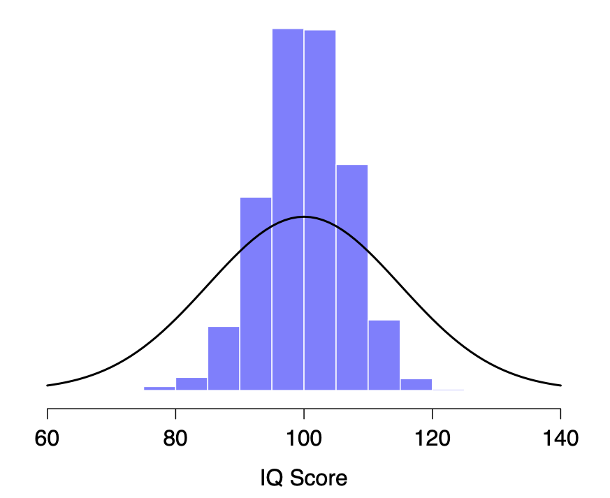 The sampling distribution of the sample mean for the "five IQ scores experiment". If you repeatedly sample 5 people at random and calculate their *average* IQ, you'll almost certainly get a number between 80 and 120, even though there are quite a lot of individuals who have IQs above 120 or below 80. For comparison, the black line plots the population distribution of IQ scores.