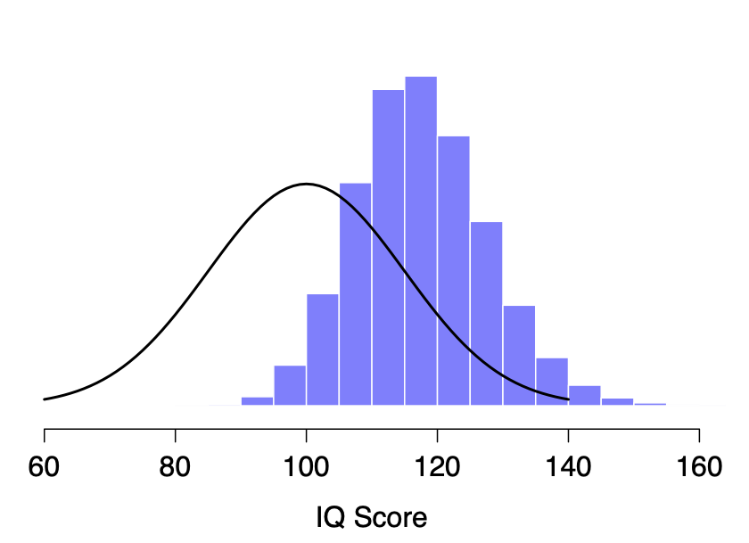 The sampling distribution of the *maximum* for the "five IQ scores experiment". If you sample 5 people at random and select the one with the highest IQ score, you'll probably see someone with an IQ between 100 and 140.