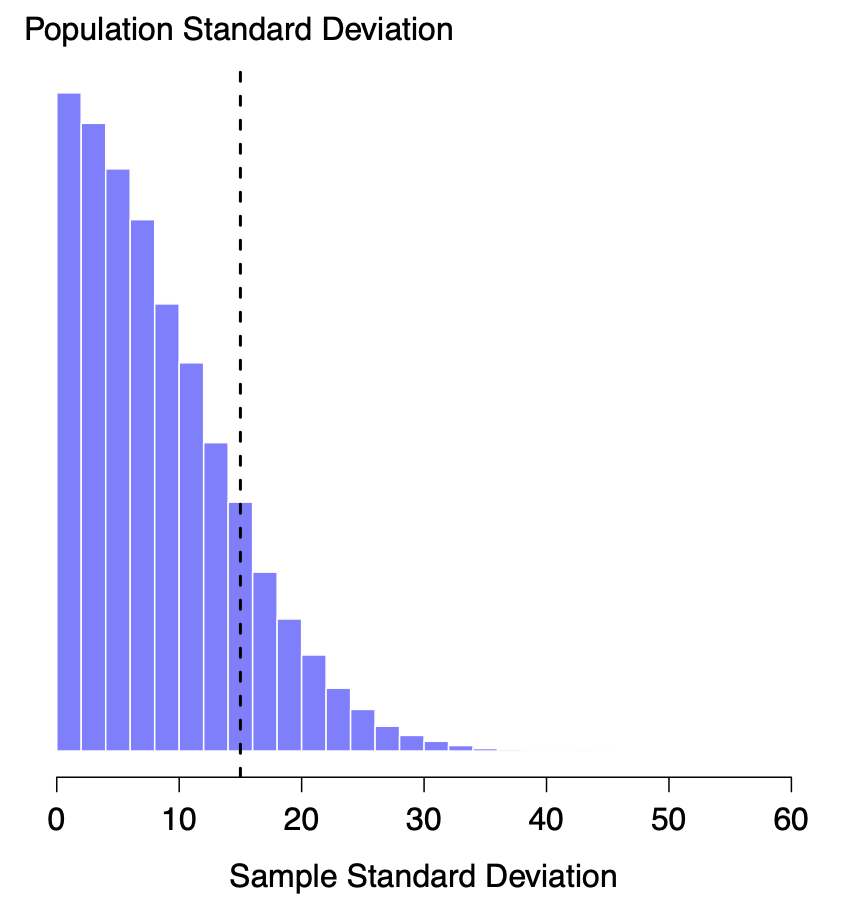 The sampling distribution of the sample standard deviation for a "two IQ scores" experiment. The true population standard deviation is 15 (dashed line), but as you can see from the histogram, the vast majority of experiments will produce a much smaller sample standard deviation than this. On average, this experiment would produce a sample standard deviation of only 8.5, well below the true value! In other words, the sample standard deviation is a *biased* estimate of the population standard deviation. 