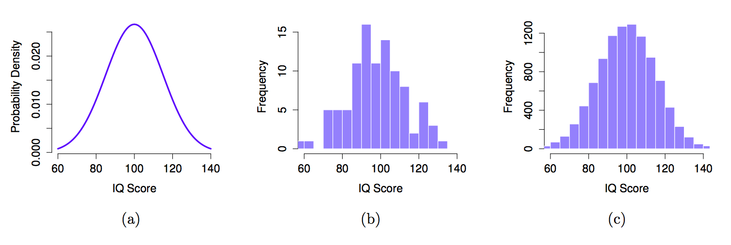 The population distribution of IQ scores (panel a) and two samples drawn randomly from it. In panel b we have a sample of 100 observations, and panel c we have a sample of 10,000 observations.