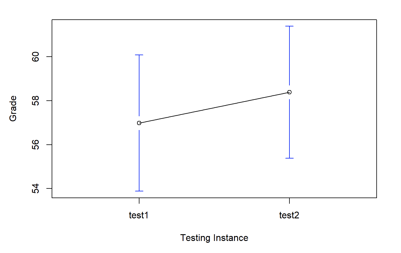 Mean grade for test 1 and test 2, with associated 95% confidence intervals