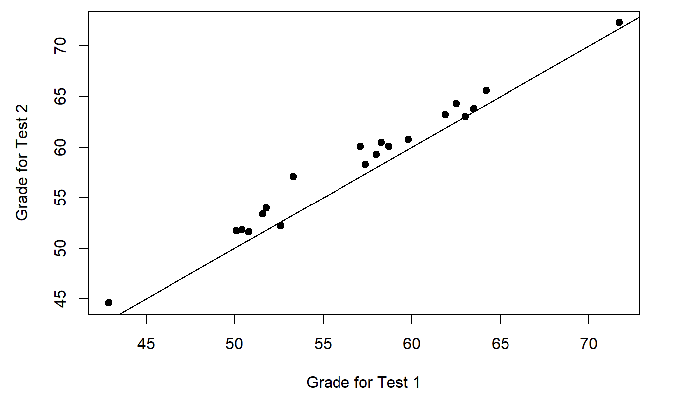 Scatterplot showing the individual grades for test 1 and test 2