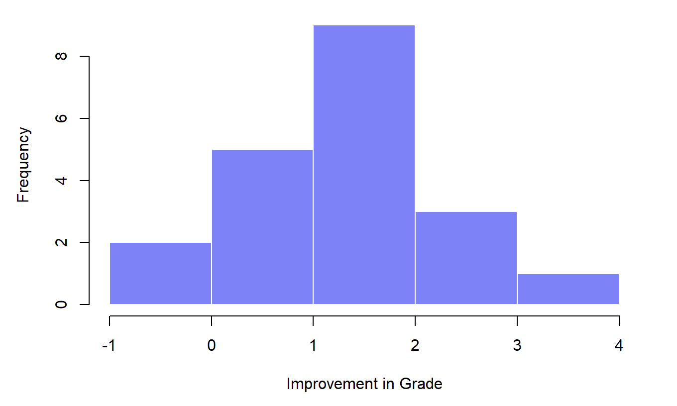 Histogram showing the improvement made by each student in Dr Chico's class. Notice that almost the entire distribution is above zero: the vast majority of students did improve their performance from the first test to the second one