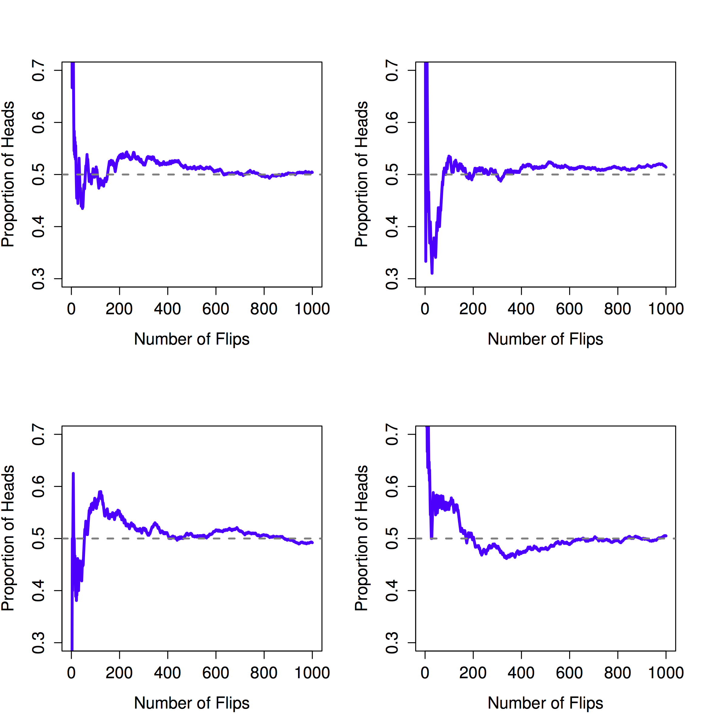 An illustration of how frequentist probability works. If you flip a fair coin over and over again, the proportion of heads that you've seen eventually settles down, and converges to the true probability of 0.5. Each panel shows four different simulated experiments: in each case, we pretend we flipped a coin 1000 times, and kept track of the proportion of flips that were heads as we went along. Although none of these sequences actually ended up with an exact value of .5, if we'd extended the experiment for an infinite number of coin flips they would have.