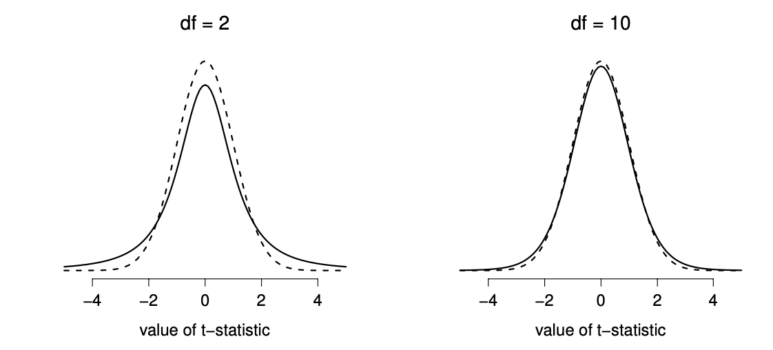 The $t$ distribution with 2 degrees of freedom (left) and 10 degrees of freedom (right), with a standard normal distribution (i.e., mean 0 and std dev 1) plotted as dotted lines for comparison purposes. Notice that the $t$ distribution has heavier tails (higher kurtosis) than the normal distribution; this effect is quite exaggerated when the degrees of freedom are very small, but negligible for larger values. In other words, for large $df$ the $t$ distribution is essentially identical to a normal distribution.