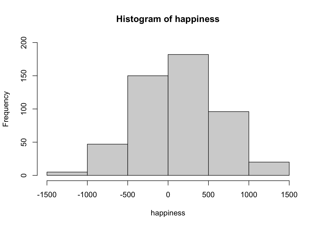 A histogram of the happiness ratings