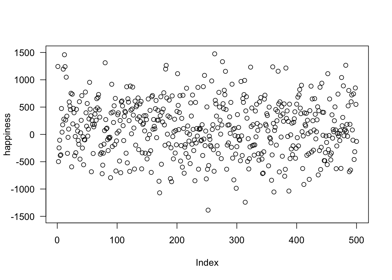 Pretend happiness ratings from 500 people