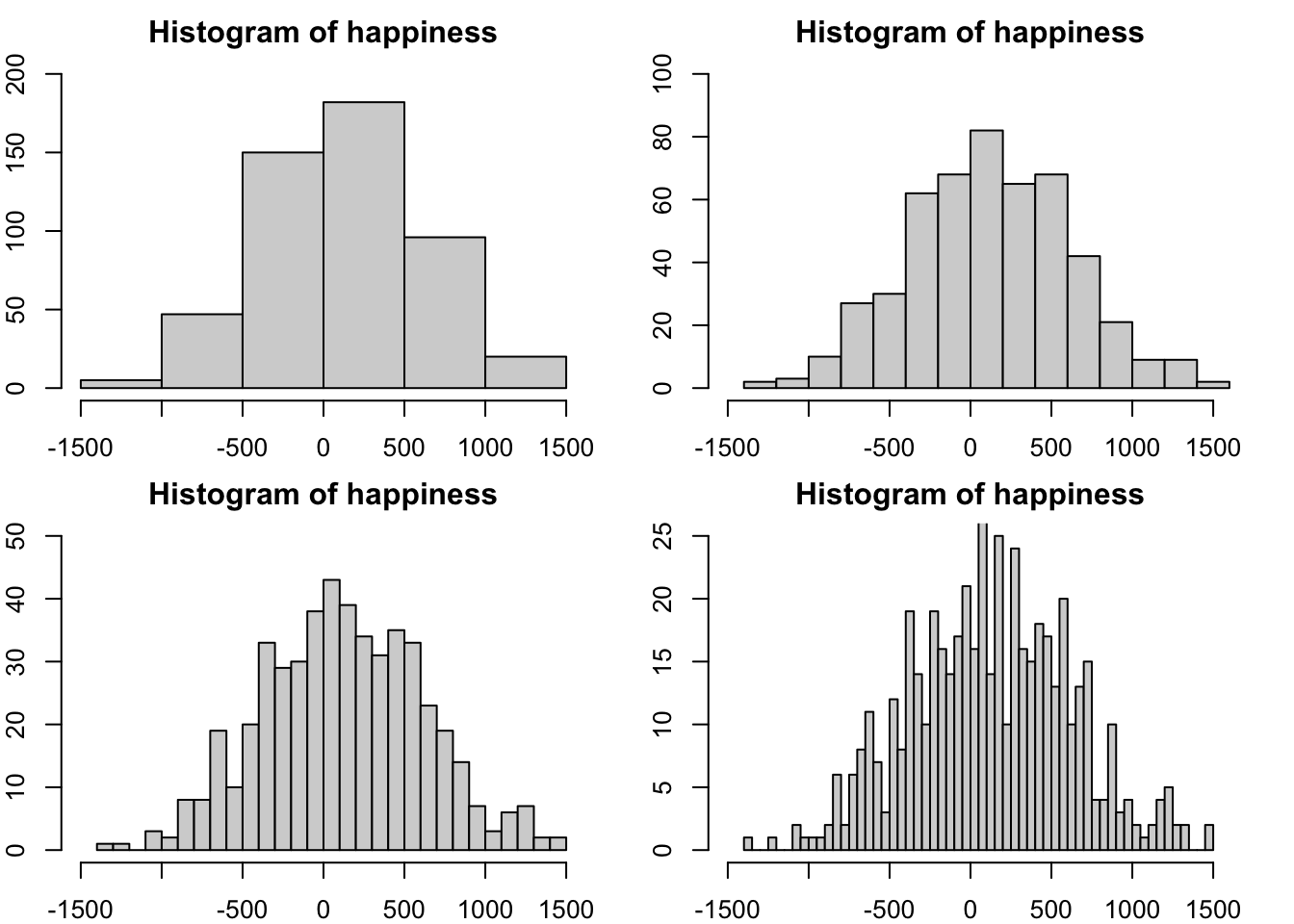 Four histograms of the same data using different bin widths