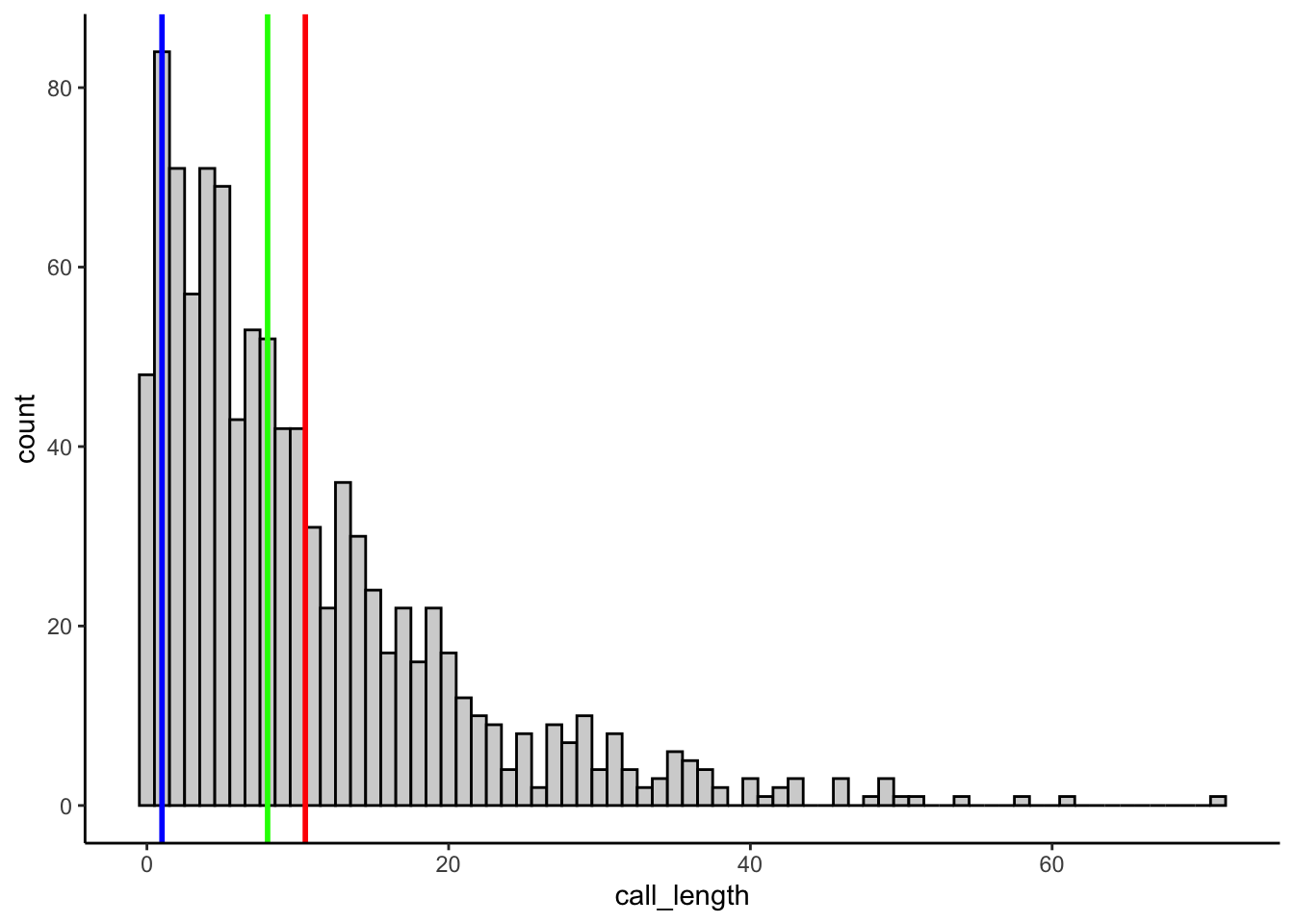 A histogram of phone call length with the mode (blue), median (green), and mean (red)