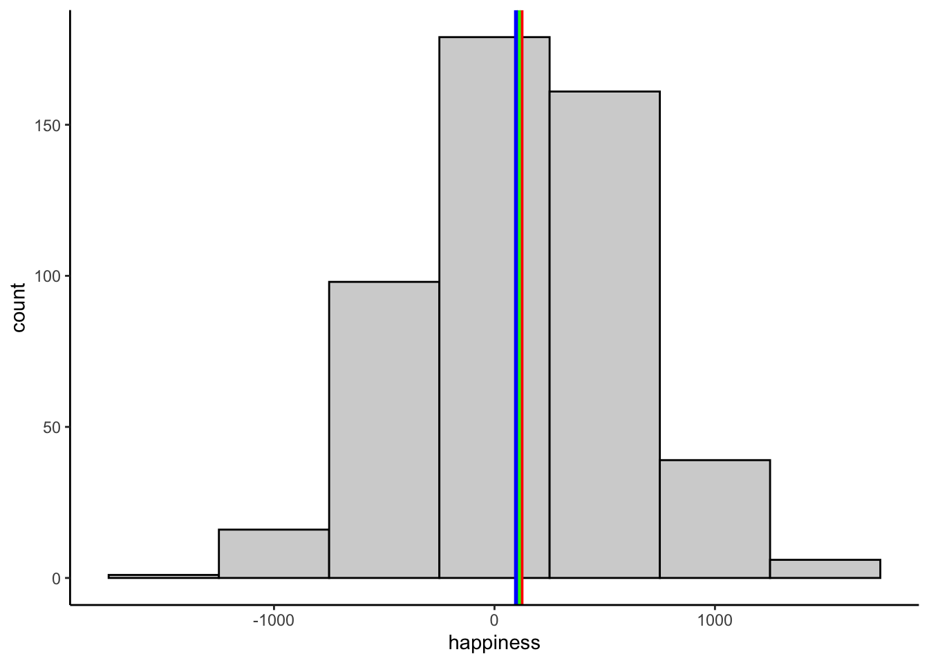 A histogram of happiness with the mode (blue), median (green), and mean (red)