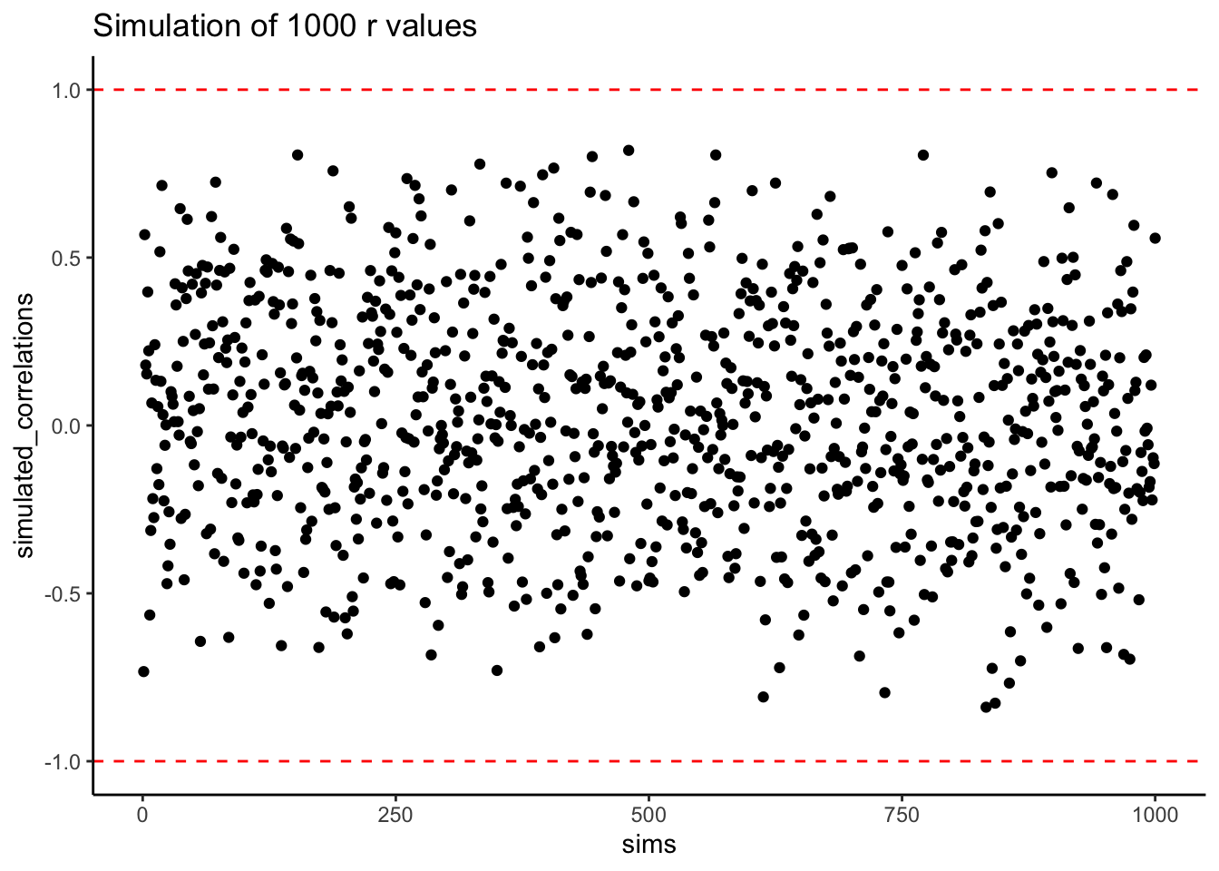 Figure showing a range of r-values that can be obtained by chance