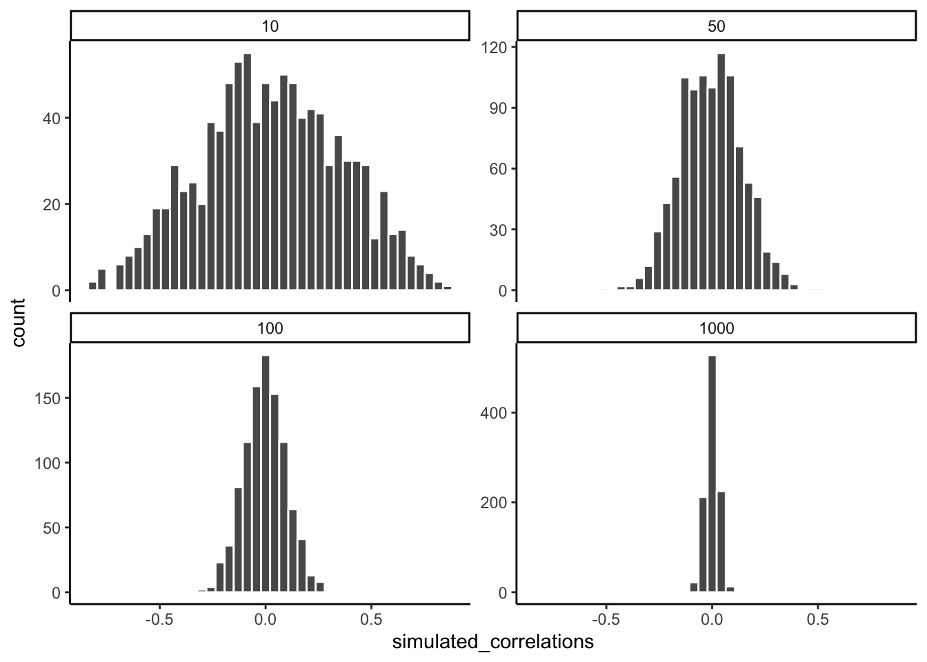 Four histograms showing the frequency distributions of r-values between completely random X and Y variables as a function of sample-size. The width of the distributions shrink as sample-size increases. Smaller sample-sizes are more likely to produce a wider range of r-values by chance. Larger sample-sizes always produce a narrower range of small r-values