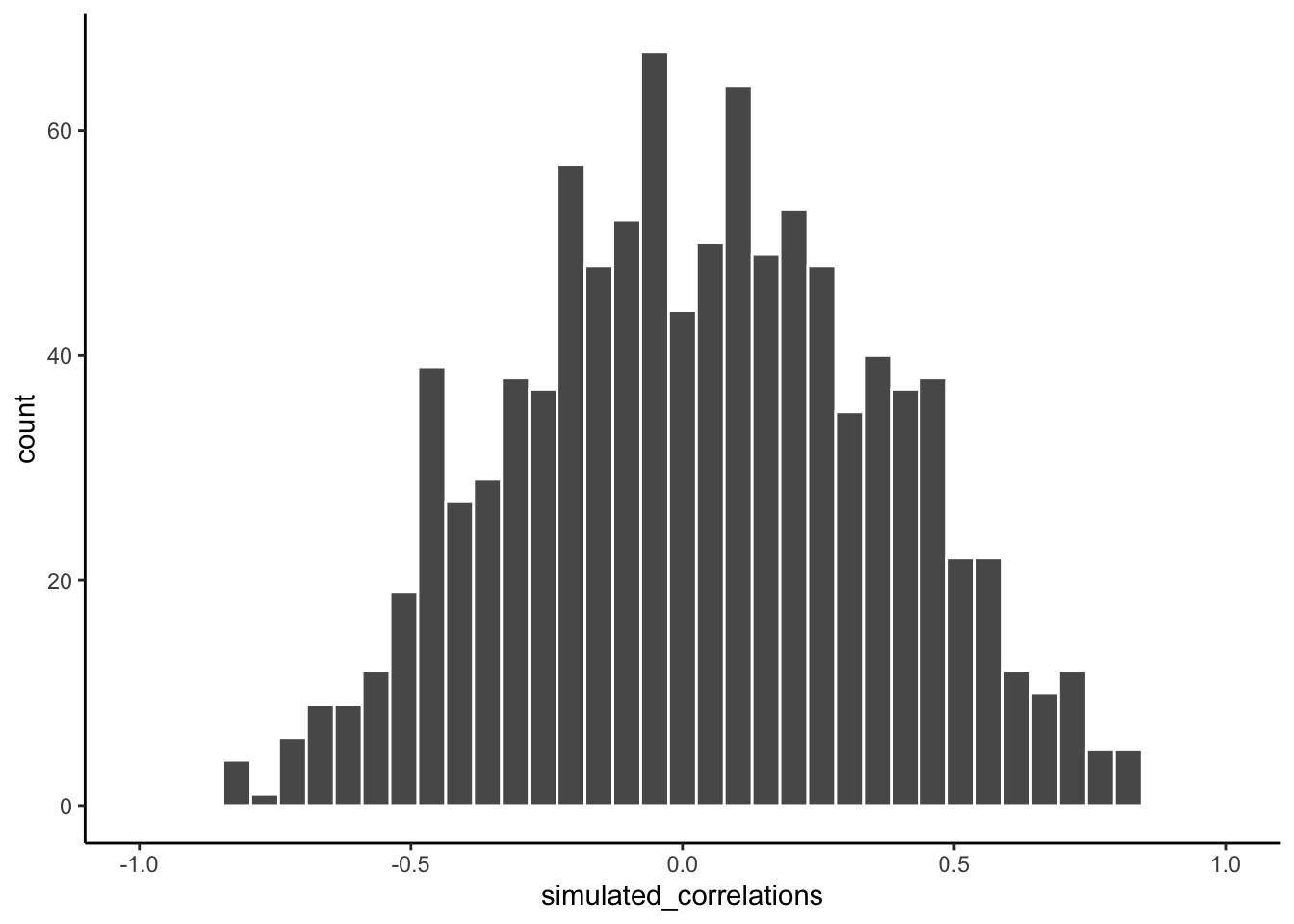 A histogram showing the frequency distribution of r-values for completely random values between an X and Y variable (sample-size=10). A full range of r-values can be obtained by chance alone. Larger r-values are less common than smaller r-values