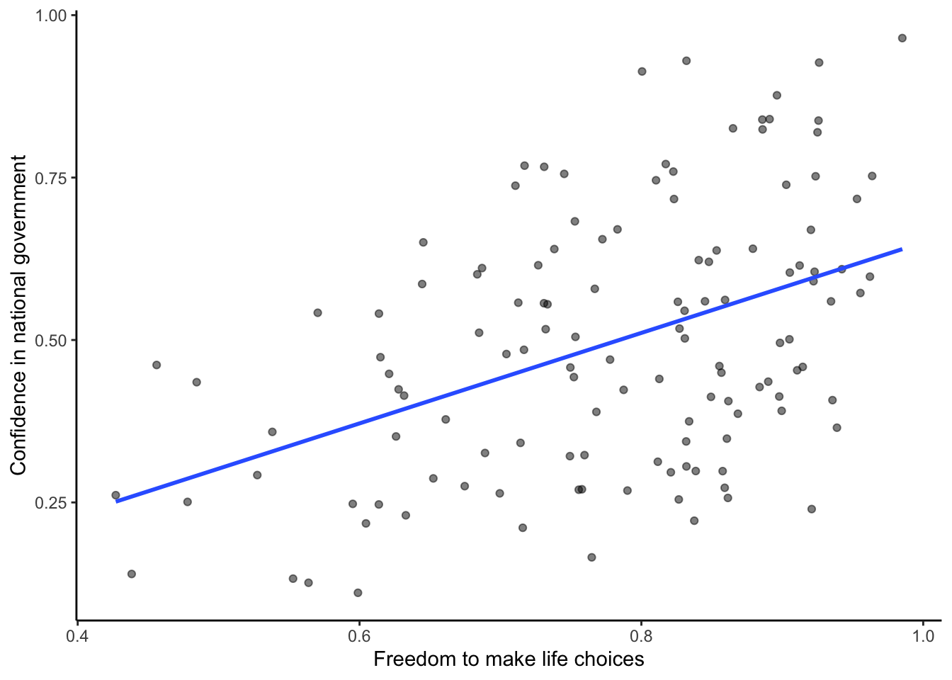 Relationship between freedom to make life choices and confidence in national government. Data for the year 2017 from the world happiness report for 2018.