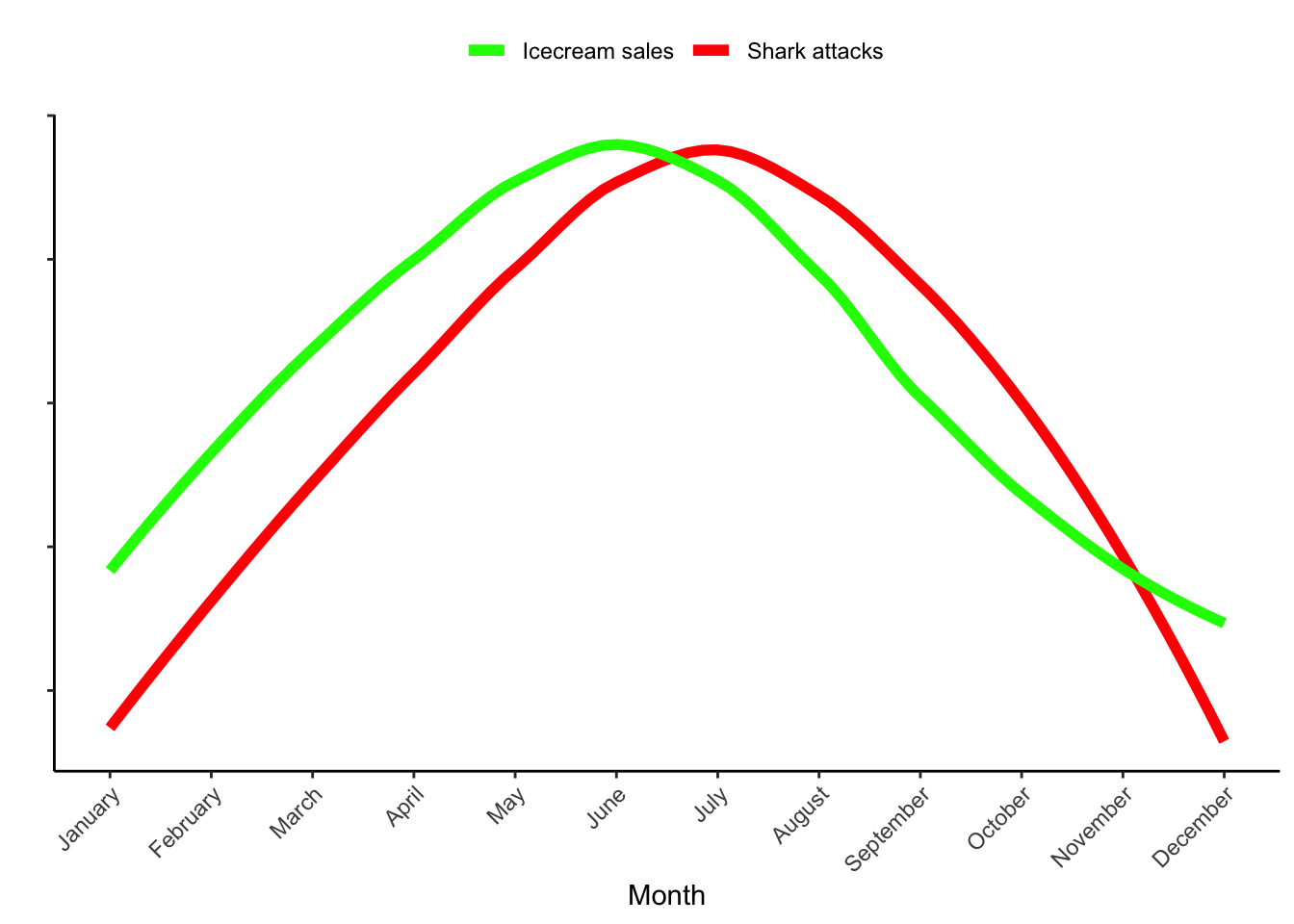 A relationship between ice cream sales and shark attacks? Data obtained [here](https://bookdown.org/animestina/R_Manchester/#data-sets).