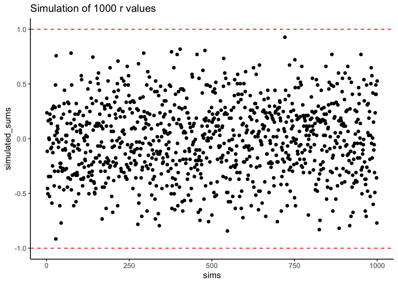 A simulation of 1000 correlations. Each dot represents the $r$-value for the correlation between an $X$ and $Y$ variable that each contain the numbers 1 to 10 in random orders.