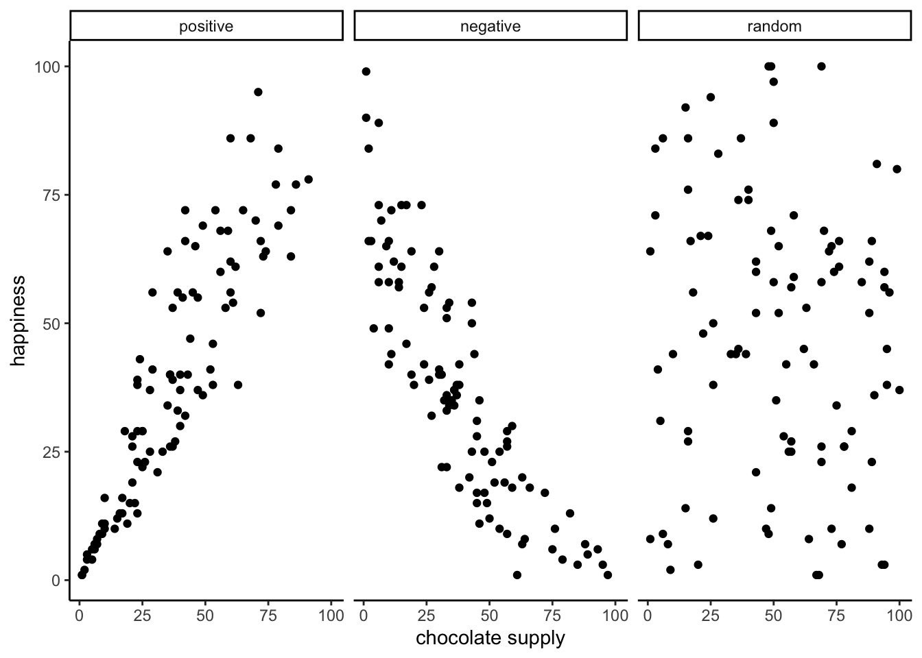 Three scatterplots showing positive, negative, and zero correlation