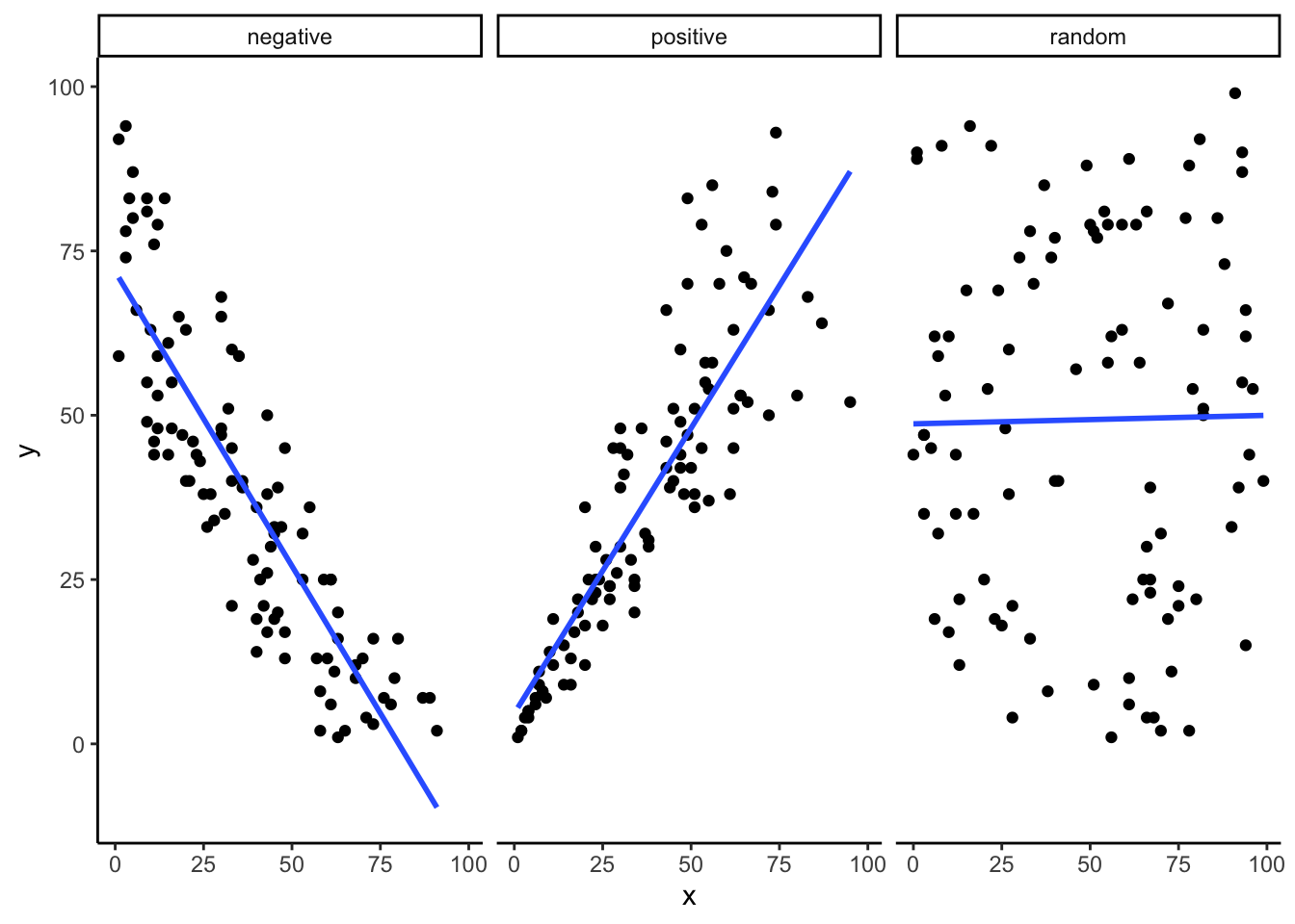 A reminder of what positive, negative, and zero correlation looks like