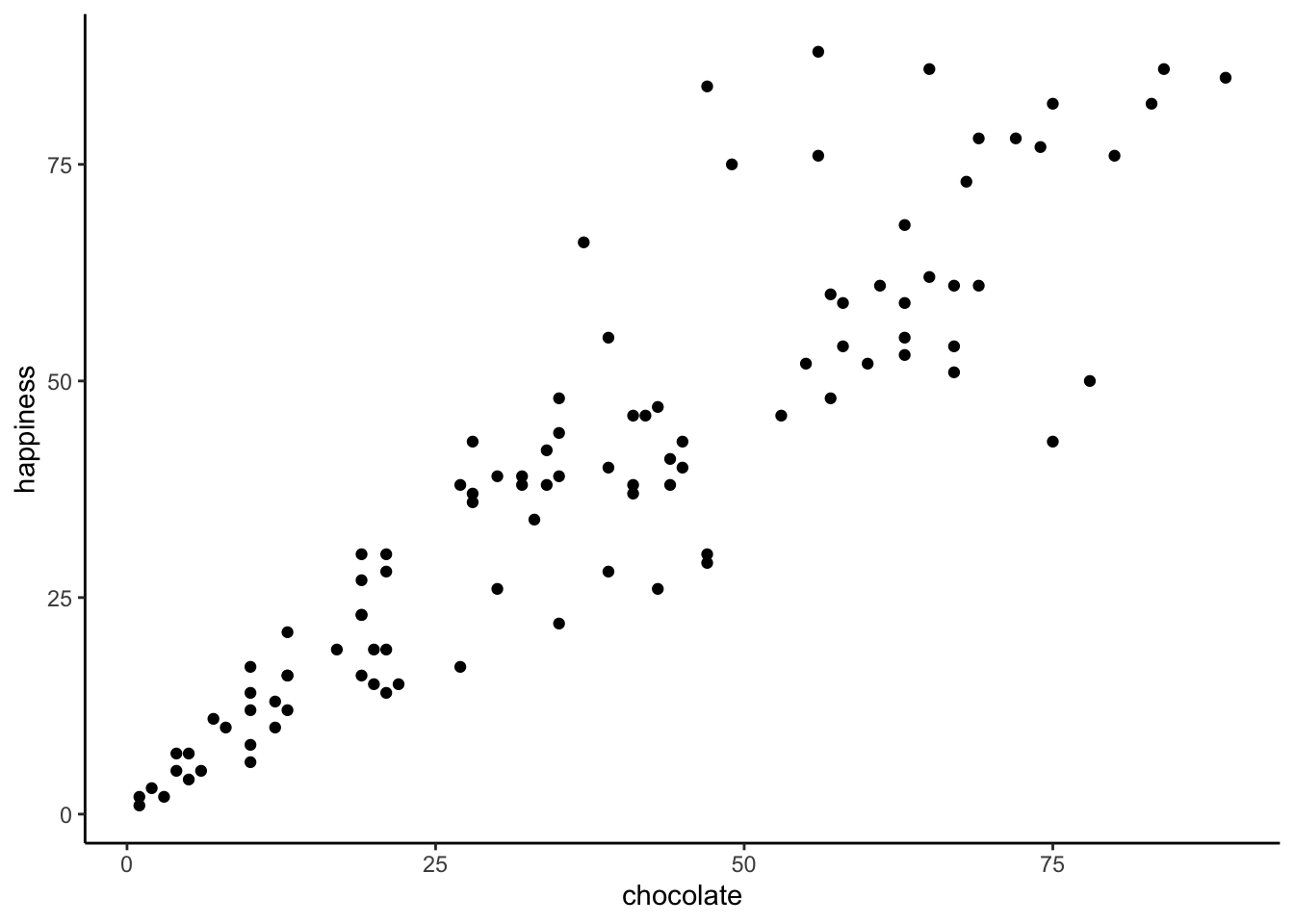 Imaginary data showing a positive relationship between amount of chocolate and amount happiness