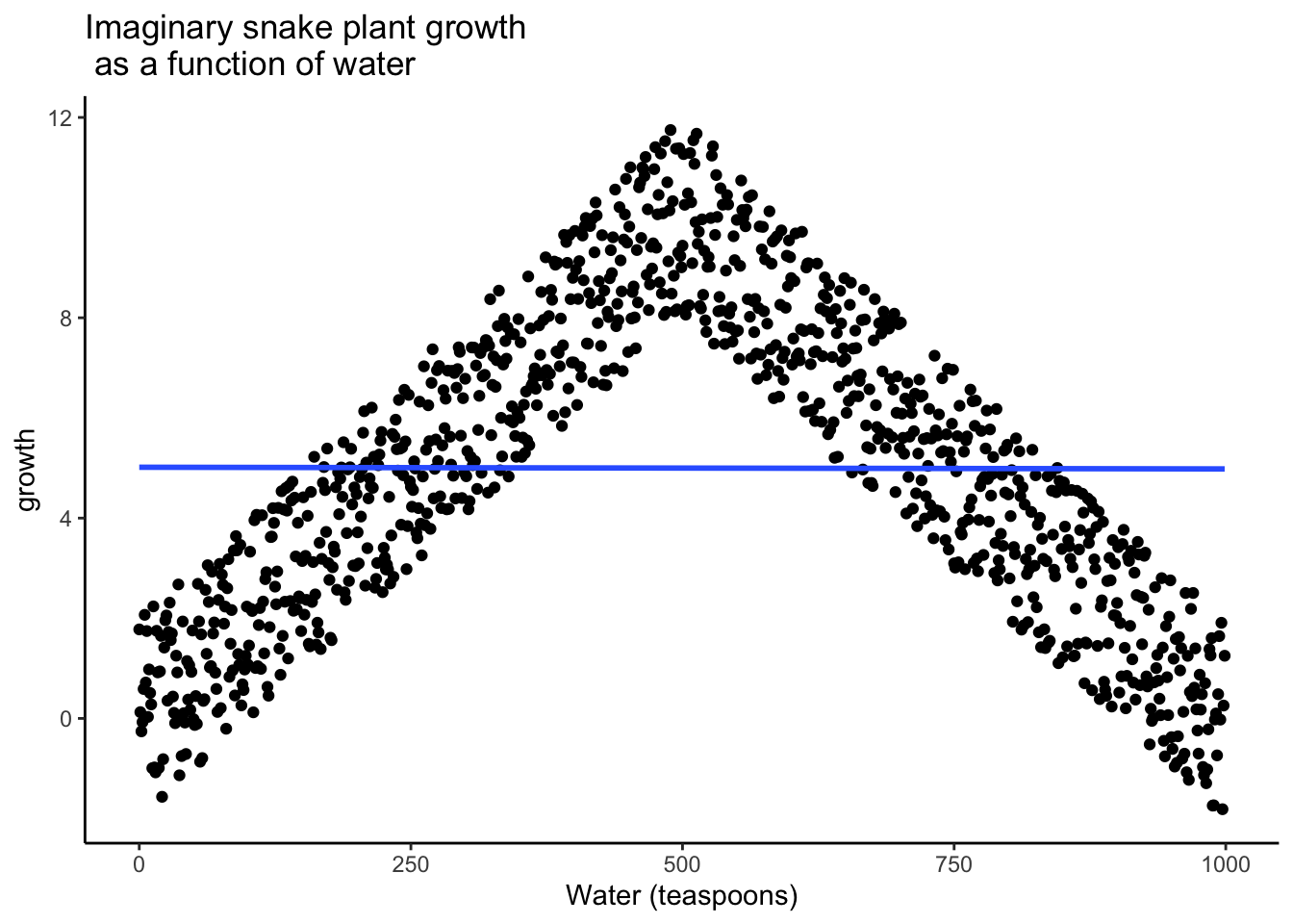 Illustration of a possible relationship between amount of water and snake plant growth. Growth goes up with water, but eventually goes back down as too much water makes snake plants die.