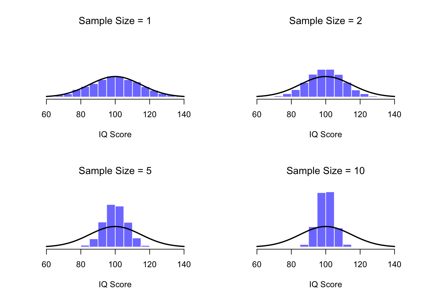 An illustration of the how sampling distribution of the mean depends on sample size. In each panel, I generated 10,000 samples of IQ data, and calculated the mean IQ observed within each of these data sets. The histograms in these plots show the distribution of these means (i.e., the sampling distribution of the sample mean). Each individual IQ score was drawn from a normal distribution with mean 100 and standard deviation 15, which is shown as the solid black line).