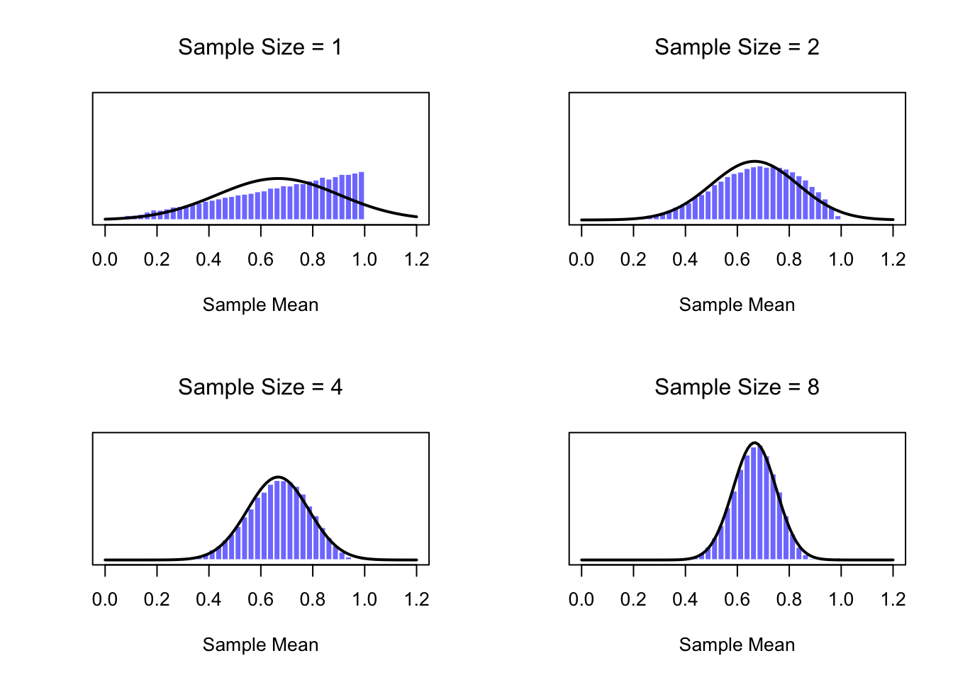 A demonstration of the central limit theorem. In the upper left panel, we have a non-normal population distribution; the other panels show the sampling distribution of the sample mean for samples of size 2,4 and 8, for data drawn from the distribution in the upper left panel. As you can see, even though the original population distribution is non-normal, the sampling distribution of the sample mean becomes pretty close to normal by the time you have a sample of even 4 observations.