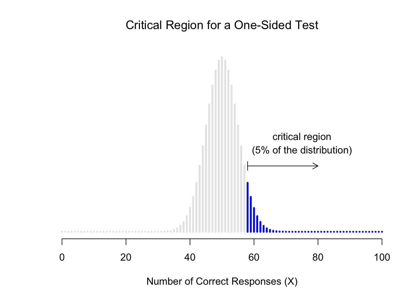 The critical region for a one sided test. In this case, the alternative hypothesis is that $\theta > .05$, so we would only reject the null hypothesis for large values of $X$. As a consequence, the critical region only covers the upper tail of the sampling distribution; specifically the upper 5% of the distribution. Contrast this to the two-sided version earlier)