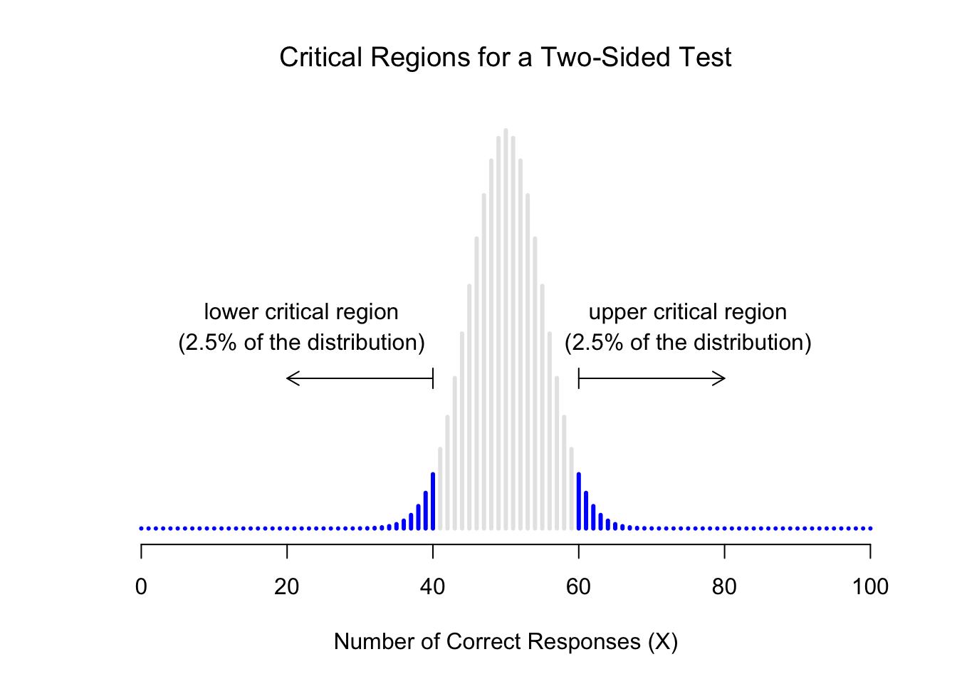 The critical region associated with the hypothesis test for the ESP study, for a hypothesis test with a significance level of $\alpha = .05$. The plot itself shows the sampling distribution of $X$ under the null hypothesis: the grey bars correspond to those values of $X$ for which we would retain the null hypothesis. The blue bars show the critical region: those values of $X$ for which we would reject the null. Because the alternative hypothesis is two sided (i.e., allows both $\theta <.5$ and $\theta >.5$), the critical region covers both tails of the distribution. To ensure an $\alpha$ level of $.05$, we need to ensure that each of the two regions encompasses 2.5% of the sampling distribution.