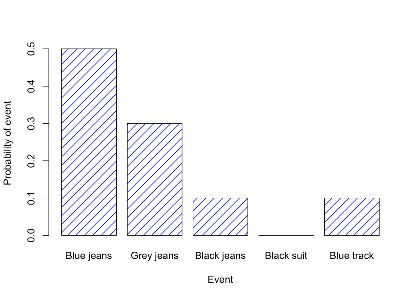 A visual depiction of the "pants" probability distribution. There are five "elementary events", corresponding to the five pairs of pants that I own. Each event has some probability of occurring: this probability is a number between 0 to 1. The sum of these probabilities is 1.