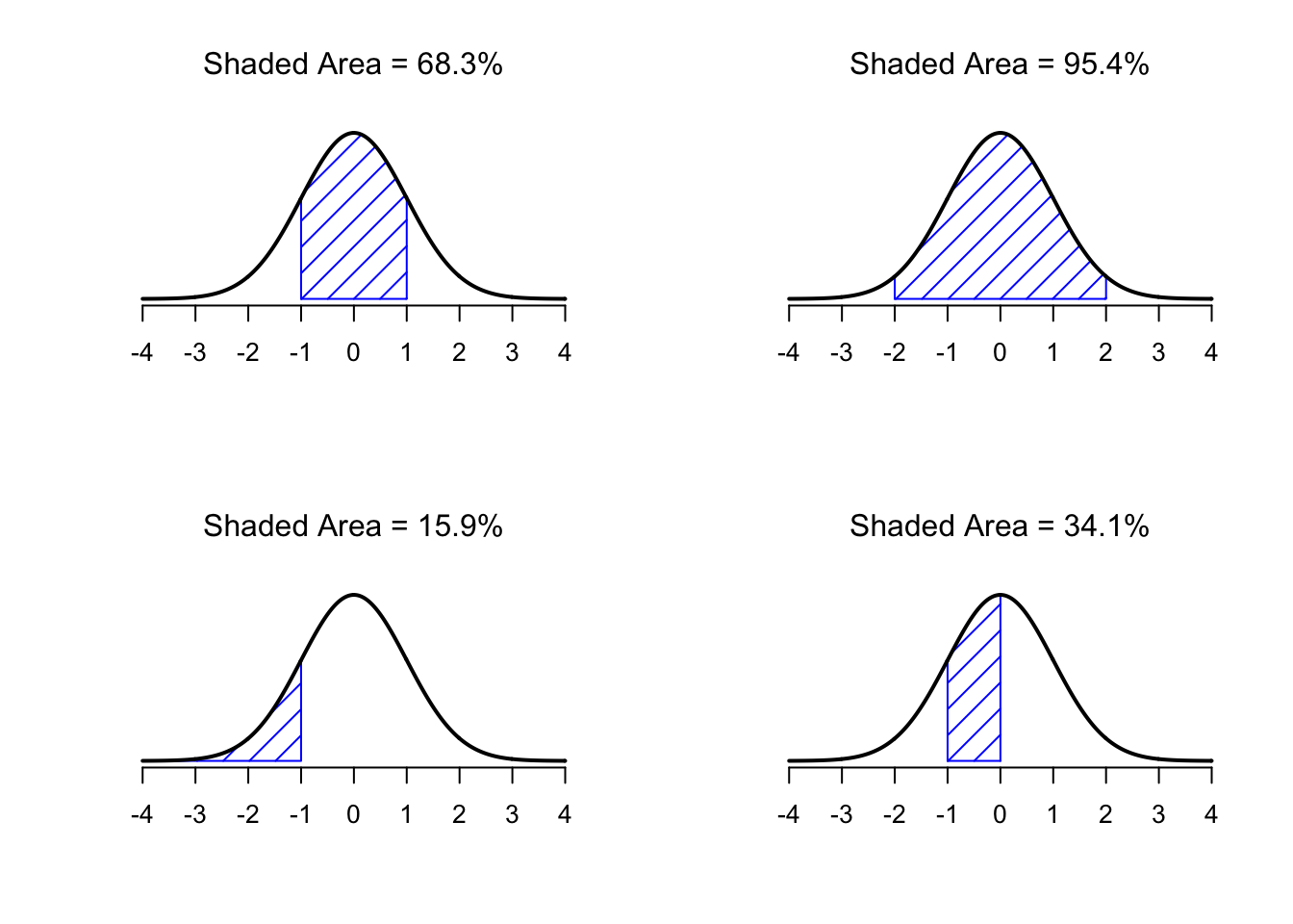 The area under the curve tells you the probability that an observation falls within a particular range. The solid lines plot normal distributions with mean $\mu=0$ and standard deviation $\sigma=1$. The shaded areas illustrate "areas under the curve" for several cases. In the upper left panel we can see there is a 68.3% chance that an observation will fall within one standard deviation of the mean. Next to it we see that there is a 95.4% chance that an observation will fall within two standard deviations of the mean. On the bottom row two more examples of the "area under the curve idea" are given; there is a 15.9% chance that an observation is one standard deviation below the mean or smaller and a 34.1% chance that the observation is greater than one standard deviation below the mean but still below the mean. Notice that if you add these two numbers together you get $15.9 + 34.1 = 50$. For normally distributed data, there is a 50% chance that an observation falls below the mean. And of course that also implies that there is a 50% chance that it falls above the mean.