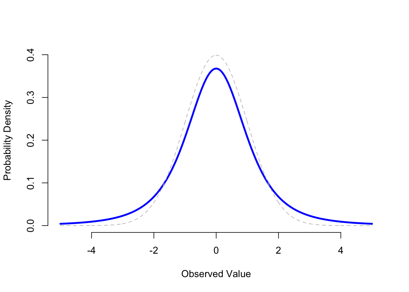 A $t$ distribution with 3 degrees of freedom (solid line).