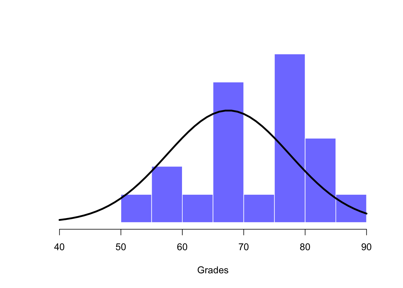 The theoretical distribution (solid line) from which the psychology student grades (blue bars) are supposed to have been generated.