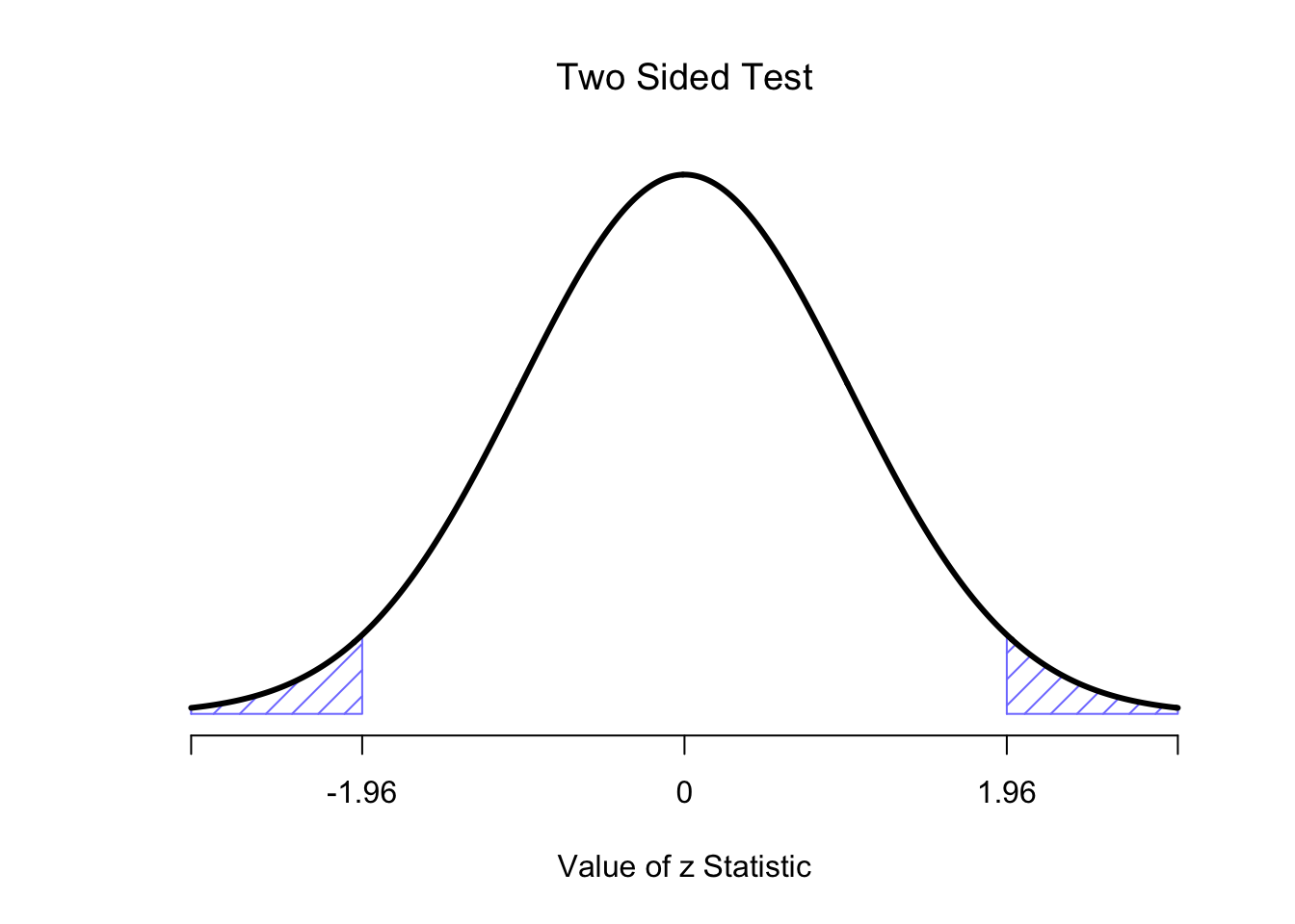 Rejection regions for the two-sided $z$-test