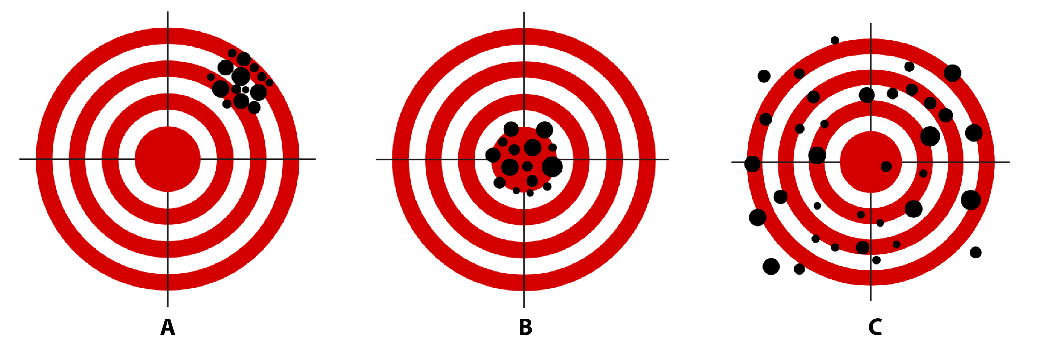 A visual representation of the concepts measure validity and reliability. Imagine the theoretical construct you want to measure is the bullseye of the dartboard and the dots represent an attempt at measurement. Illustration adapted from an illustration by Nevit Dilmen, Wikimedia Commons.