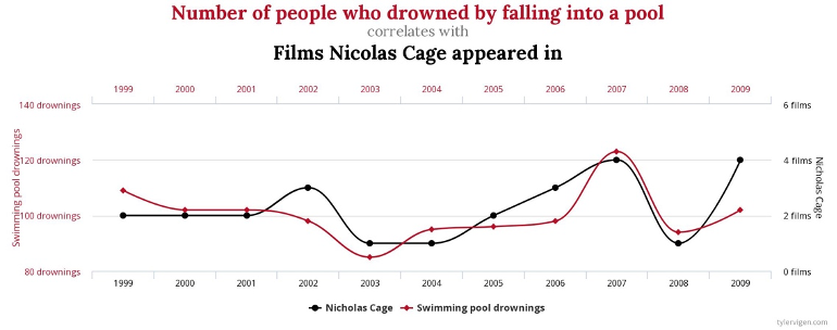 Relationship between number of drownings and films Nicolage Cage appeared in. Illustration by [Tyler Vigen](https://www.tylervigen.com/spurious-correlations).