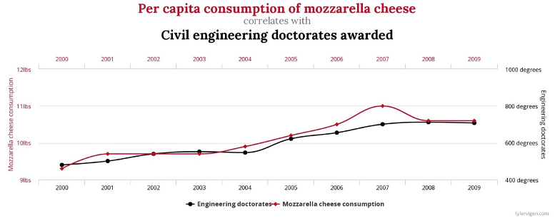 Relationship between mozerella consumption and civil engineering doctorates. Illustration by [Tyler Vigen](https://www.tylervigen.com/spurious-correlations).