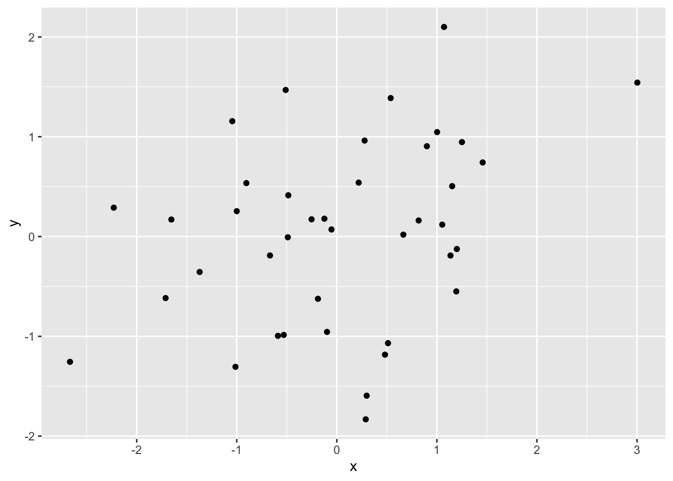 All conditions on one scatterplot