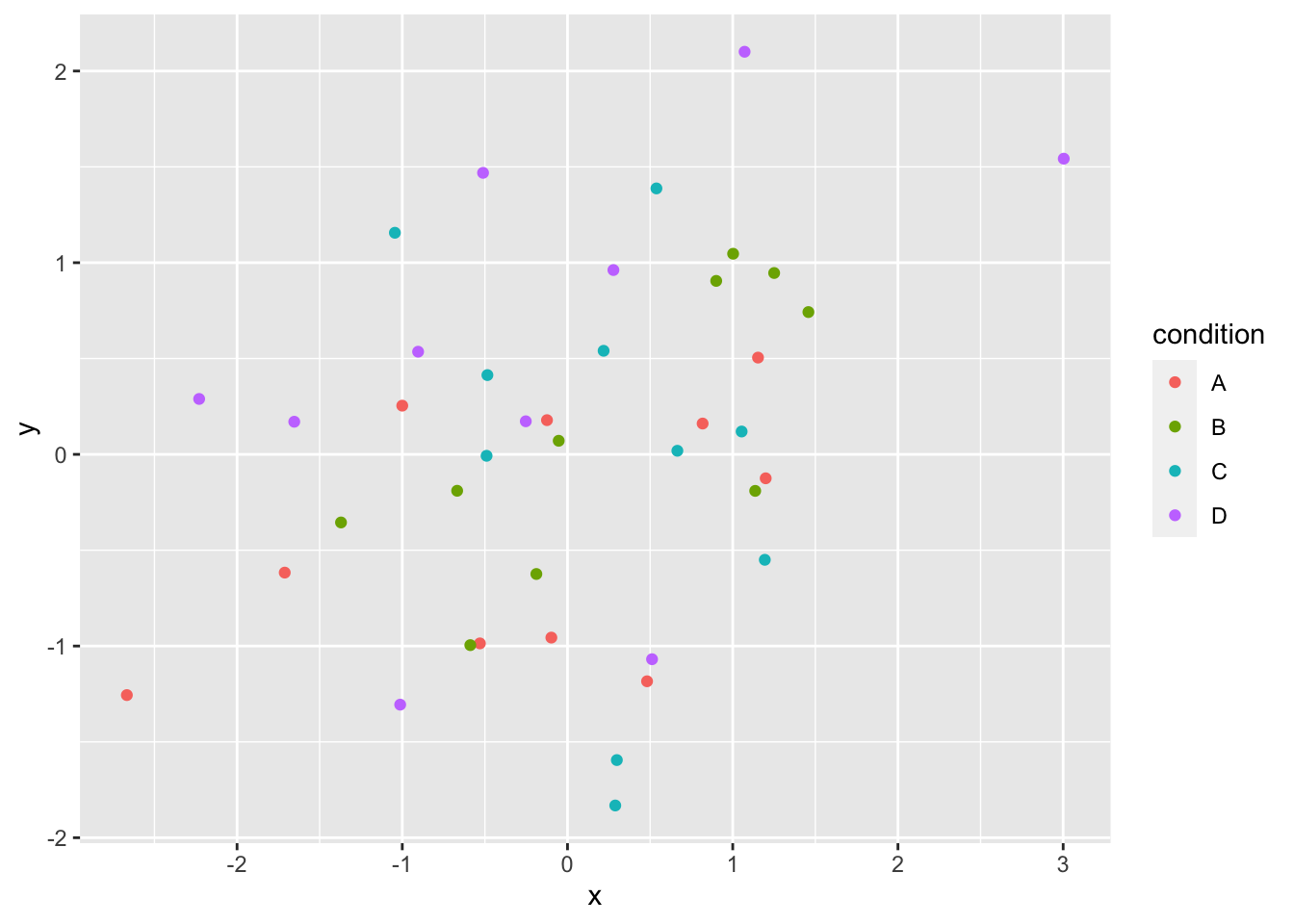 All conditions in one scatterplot, but conditions are differently colored