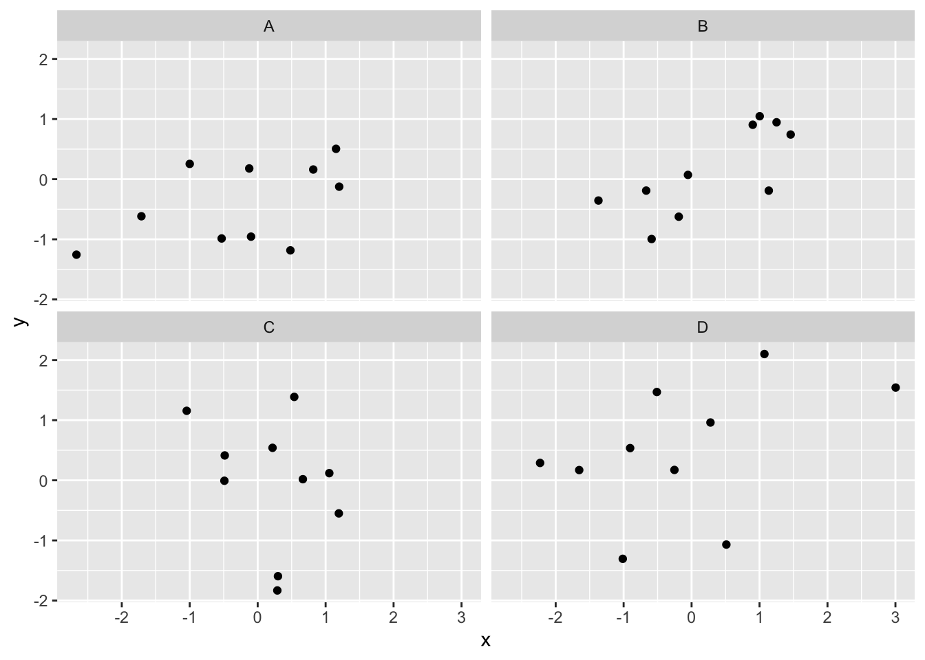 Facet wrapped scatterplot